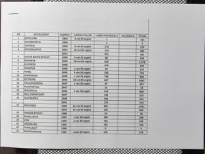 1985/2011 Voorraad in vellen en veldelen in 8 mappen + 4 Buzin boekjes, interessant om na te kijken, lijst bijgevoegd, zm