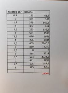 1960/1990, samenstelling losse zegels gesorteerd per frankeerwaarde (van 0,50 Fr tot 8 Fr) lijst bij het lot en op website, zm/m (Frankeerwaarde 29.062 BF)